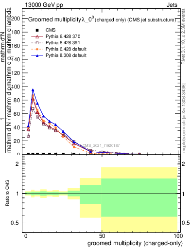 Plot of j.nch.g in 13000 GeV pp collisions