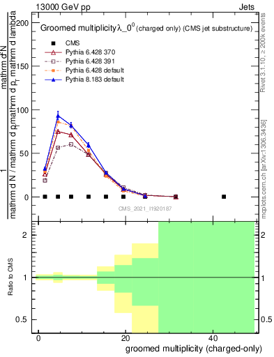 Plot of j.nch.g in 13000 GeV pp collisions