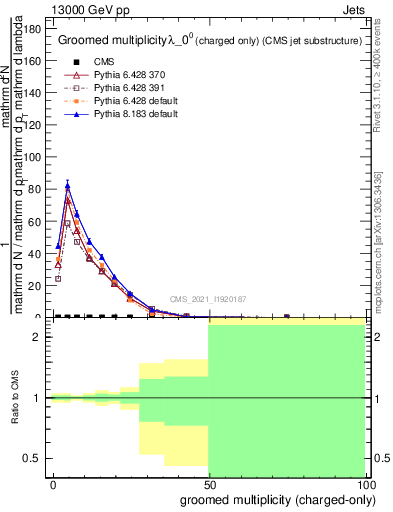 Plot of j.nch.g in 13000 GeV pp collisions