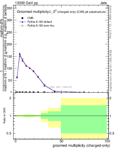 Plot of j.nch.g in 13000 GeV pp collisions