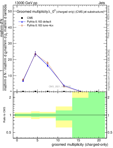Plot of j.nch.g in 13000 GeV pp collisions
