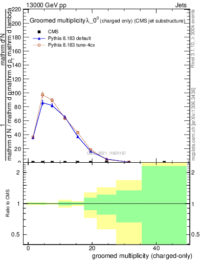 Plot of j.nch.g in 13000 GeV pp collisions