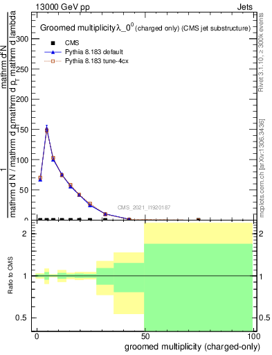 Plot of j.nch.g in 13000 GeV pp collisions