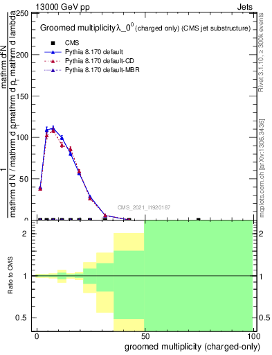 Plot of j.nch.g in 13000 GeV pp collisions