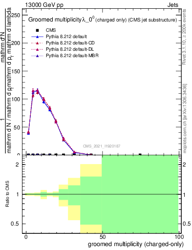 Plot of j.nch.g in 13000 GeV pp collisions