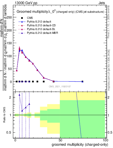 Plot of j.nch.g in 13000 GeV pp collisions