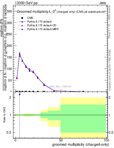 Plot of j.nch.g in 13000 GeV pp collisions