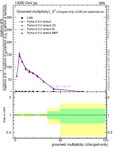 Plot of j.nch.g in 13000 GeV pp collisions