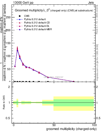 Plot of j.nch.g in 13000 GeV pp collisions