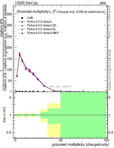 Plot of j.nch.g in 13000 GeV pp collisions