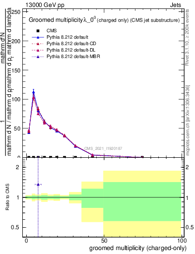 Plot of j.nch.g in 13000 GeV pp collisions