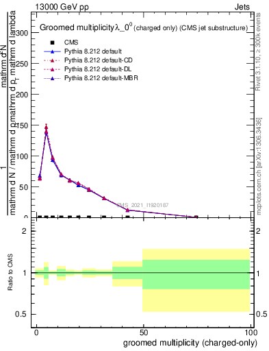 Plot of j.nch.g in 13000 GeV pp collisions