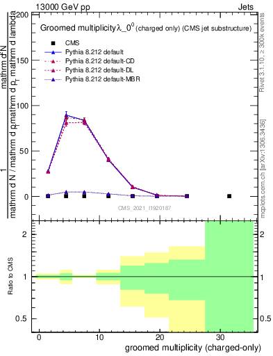 Plot of j.nch.g in 13000 GeV pp collisions