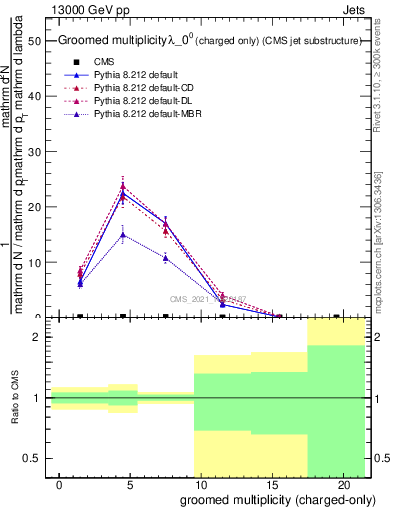Plot of j.nch.g in 13000 GeV pp collisions