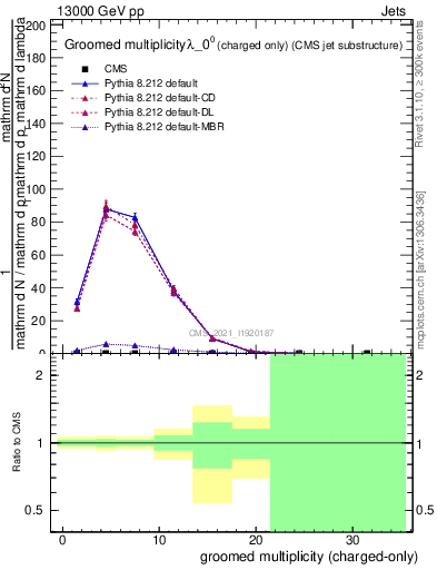 Plot of j.nch.g in 13000 GeV pp collisions