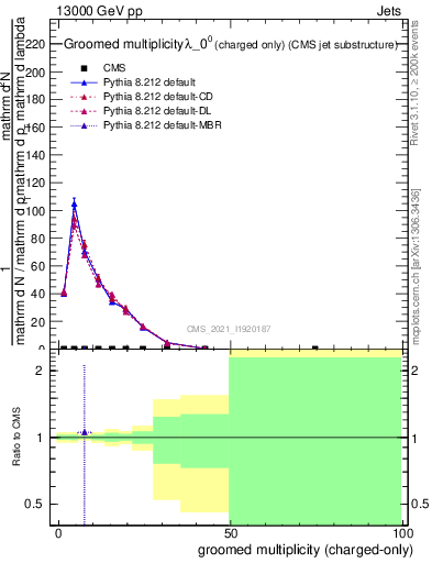 Plot of j.nch.g in 13000 GeV pp collisions