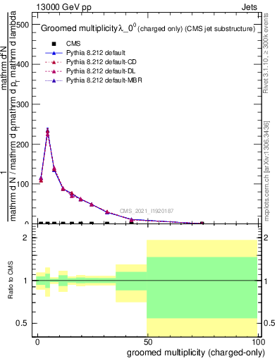 Plot of j.nch.g in 13000 GeV pp collisions