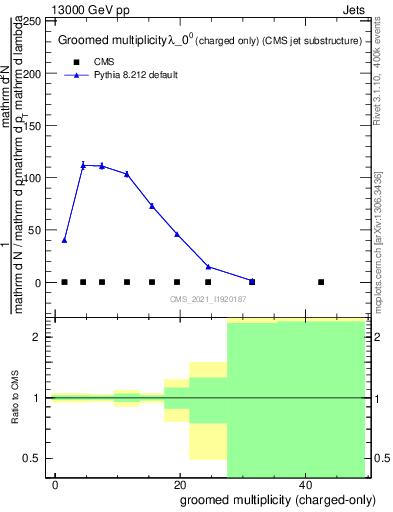 Plot of j.nch.g in 13000 GeV pp collisions