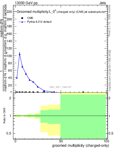 Plot of j.nch.g in 13000 GeV pp collisions