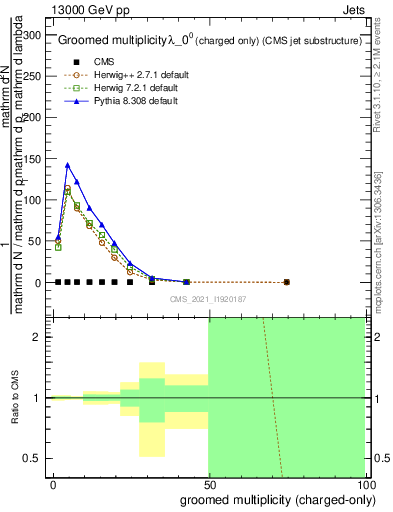 Plot of j.nch.g in 13000 GeV pp collisions