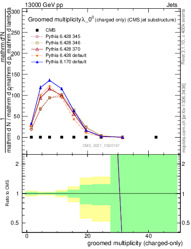 Plot of j.nch.g in 13000 GeV pp collisions