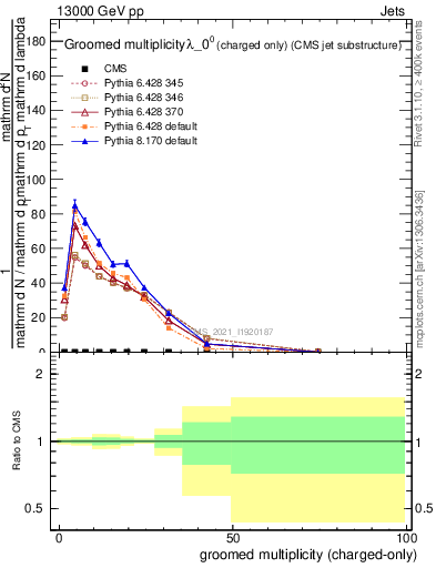 Plot of j.nch.g in 13000 GeV pp collisions