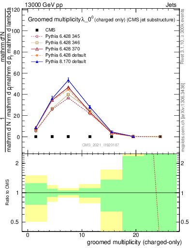 Plot of j.nch.g in 13000 GeV pp collisions