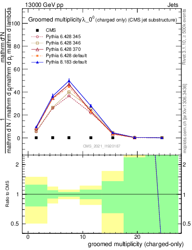 Plot of j.nch.g in 13000 GeV pp collisions