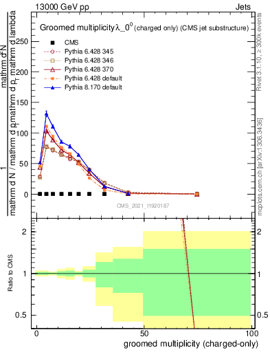 Plot of j.nch.g in 13000 GeV pp collisions