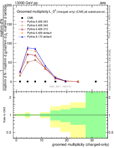 Plot of j.nch.g in 13000 GeV pp collisions