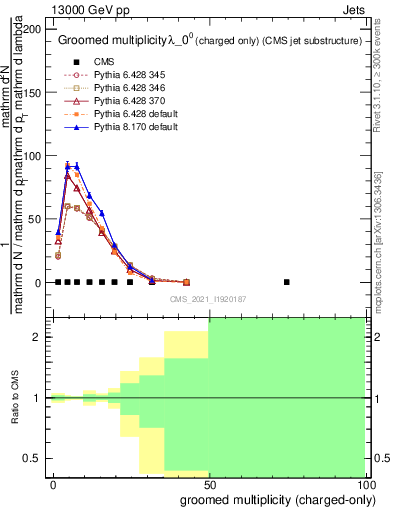 Plot of j.nch.g in 13000 GeV pp collisions
