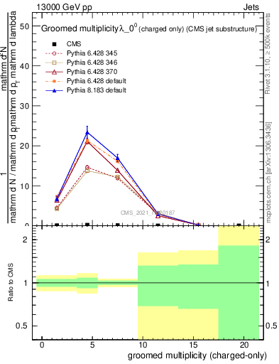 Plot of j.nch.g in 13000 GeV pp collisions