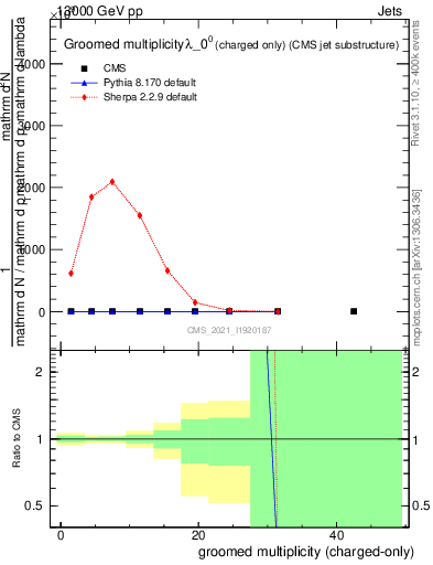 Plot of j.nch.g in 13000 GeV pp collisions
