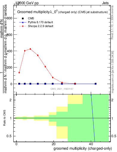Plot of j.nch.g in 13000 GeV pp collisions