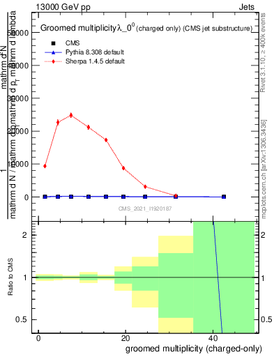 Plot of j.nch.g in 13000 GeV pp collisions