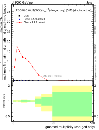 Plot of j.nch.g in 13000 GeV pp collisions