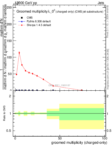 Plot of j.nch.g in 13000 GeV pp collisions