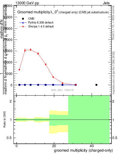 Plot of j.nch.g in 13000 GeV pp collisions