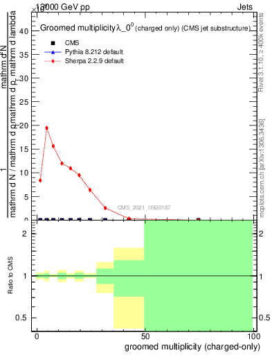 Plot of j.nch.g in 13000 GeV pp collisions