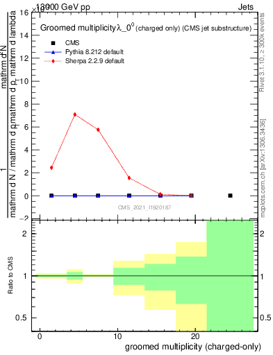 Plot of j.nch.g in 13000 GeV pp collisions