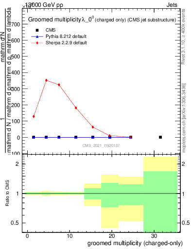 Plot of j.nch.g in 13000 GeV pp collisions