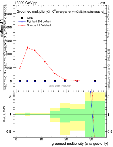 Plot of j.nch.g in 13000 GeV pp collisions