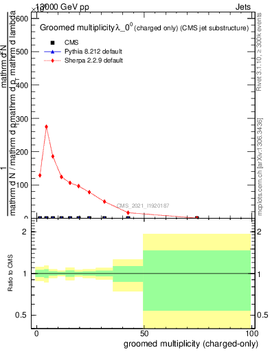 Plot of j.nch.g in 13000 GeV pp collisions
