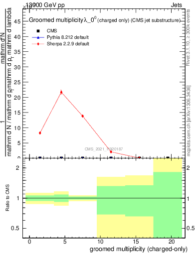 Plot of j.nch.g in 13000 GeV pp collisions