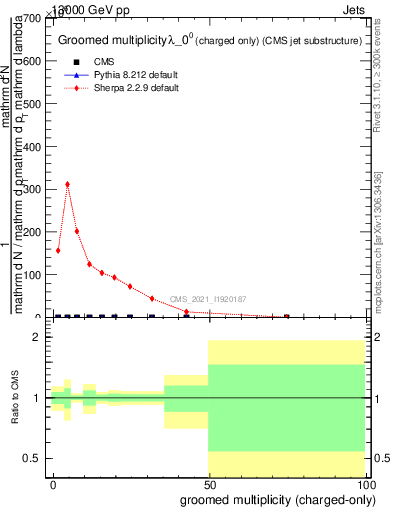 Plot of j.nch.g in 13000 GeV pp collisions