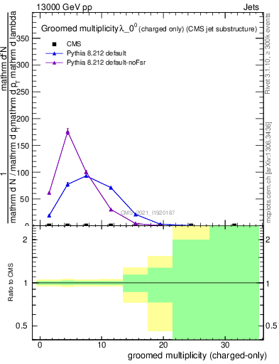Plot of j.nch.g in 13000 GeV pp collisions