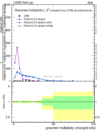 Plot of j.nch.g in 13000 GeV pp collisions
