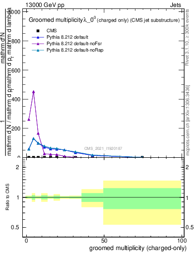 Plot of j.nch.g in 13000 GeV pp collisions