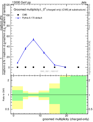 Plot of j.nch.g in 13000 GeV pp collisions