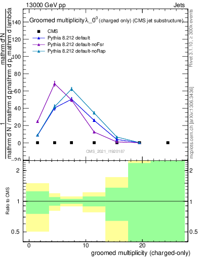 Plot of j.nch.g in 13000 GeV pp collisions